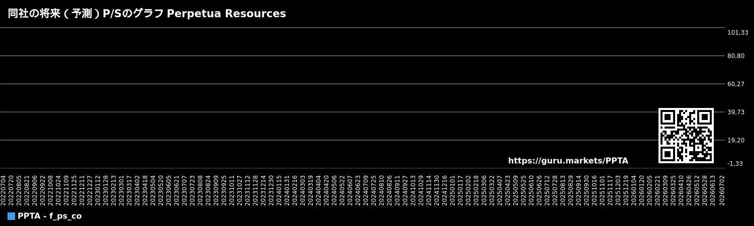 同社の将来(予測)P/Sのグラフ Perpetua Resources